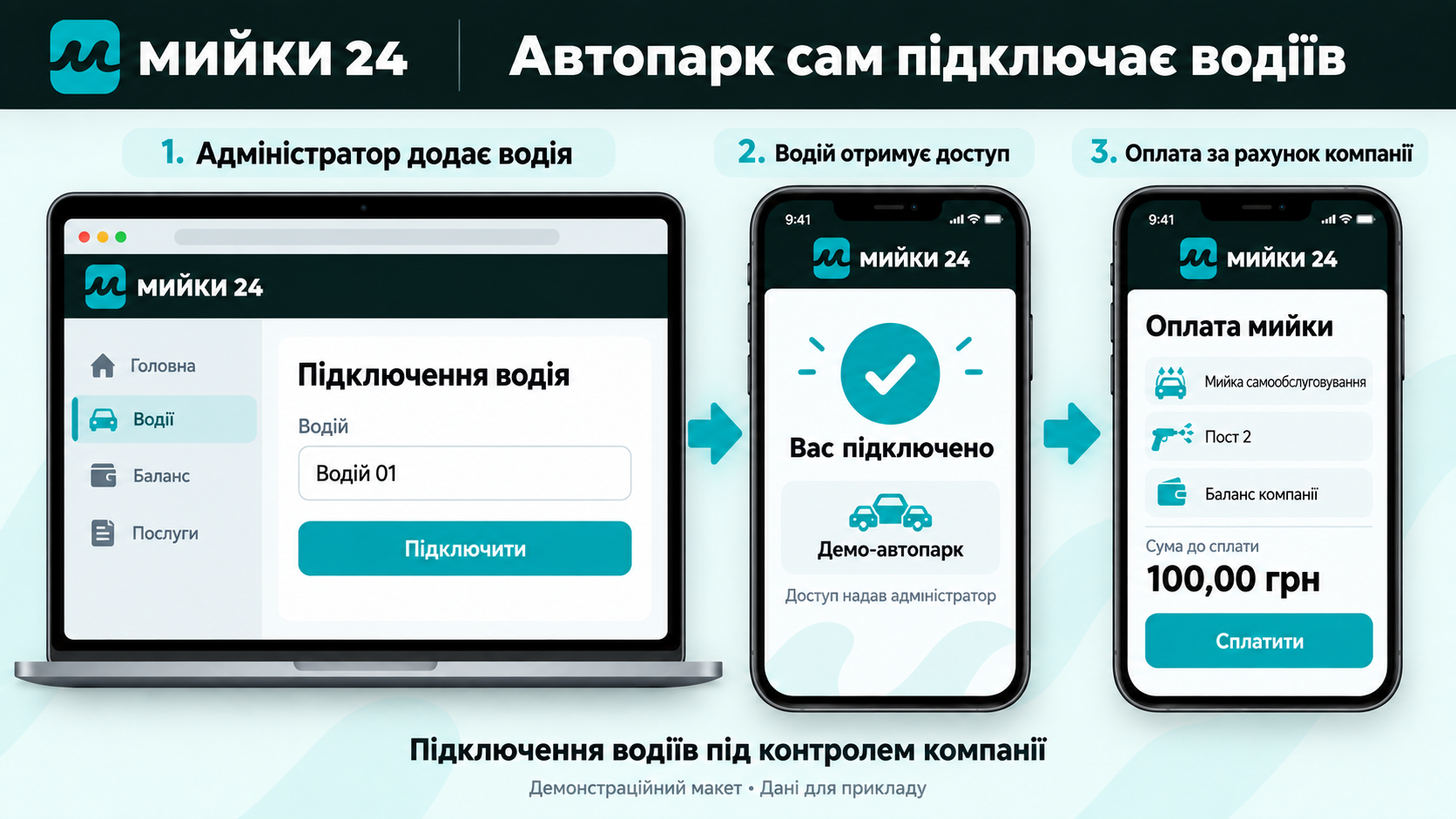 Адміністратор підключає водія в кабінеті Мийки24 для оплати з балансу автопарку — демонстраційна схема